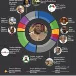 How Dasuki Allocated Billions