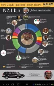 How Dasuki Allocated Billions