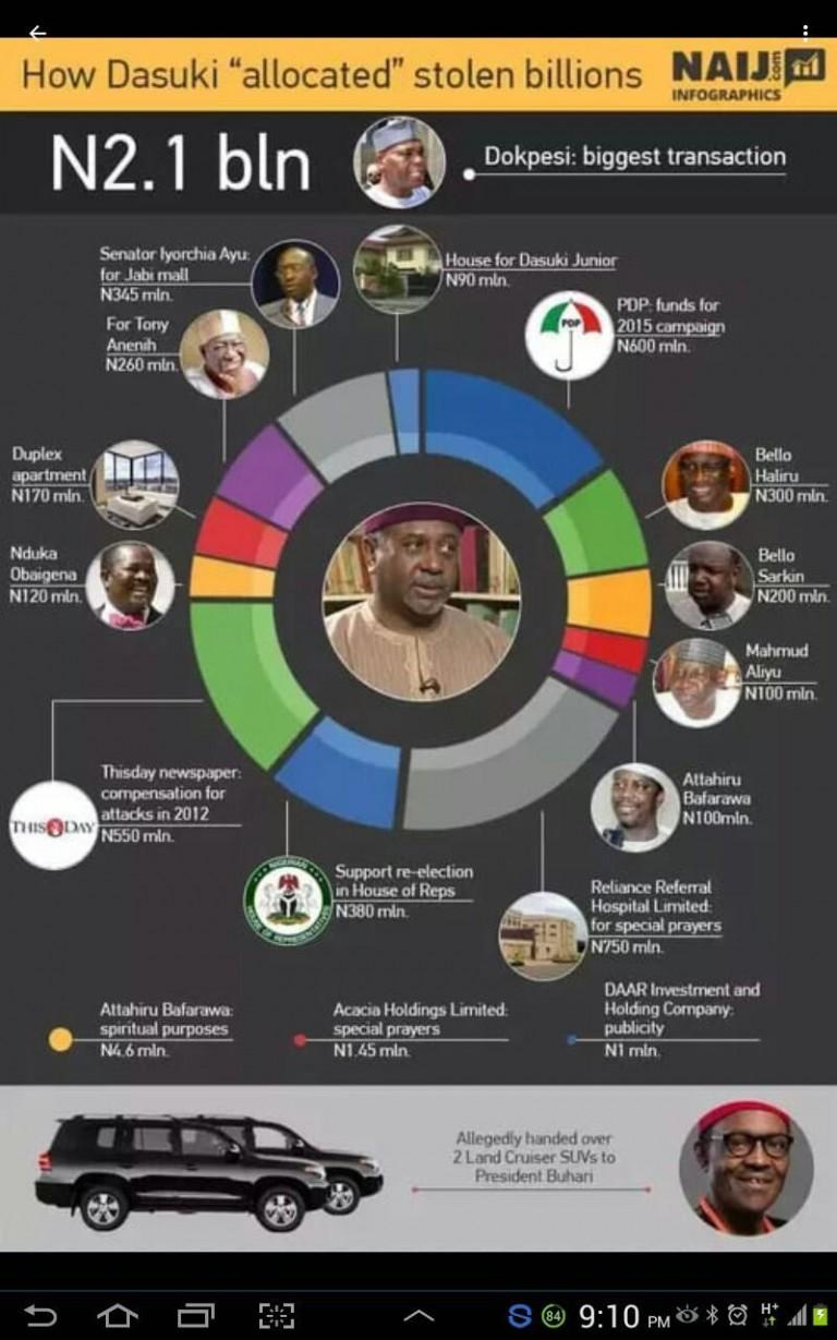 How Dasuki Allocated Billions